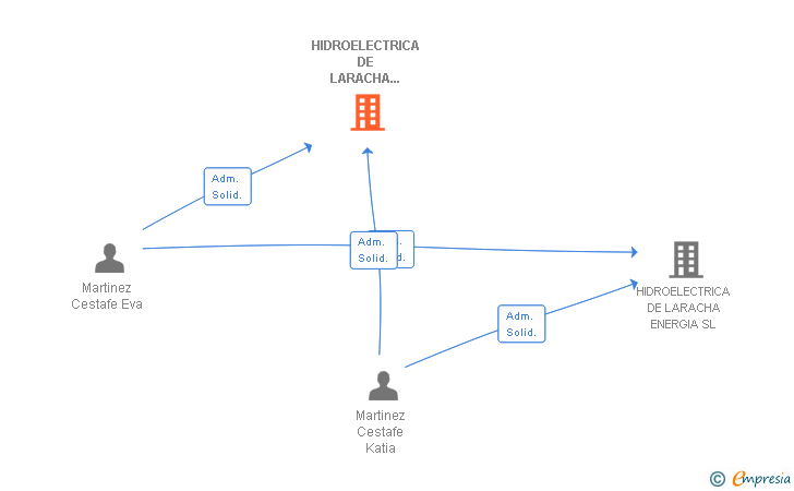 Vinculaciones societarias de HIDROELECTRICA DE LARACHA PRODUCCION SL