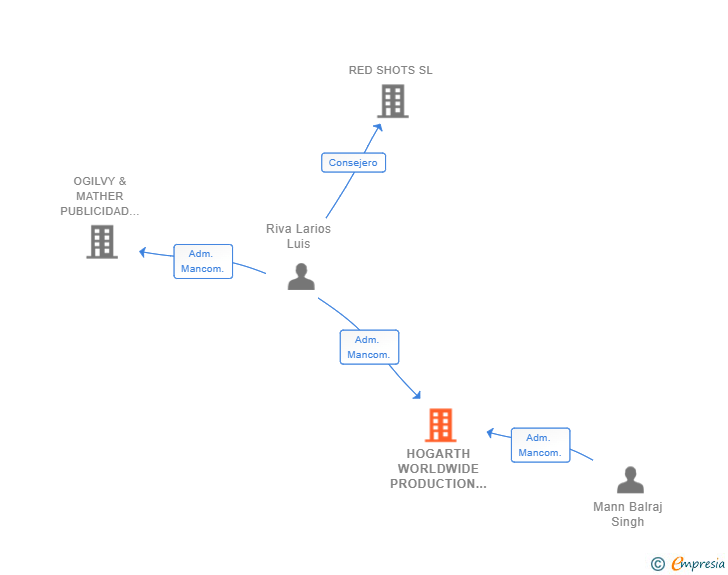 Vinculaciones societarias de HOGARTH WORLDWIDE PRODUCTION SERVICES SL