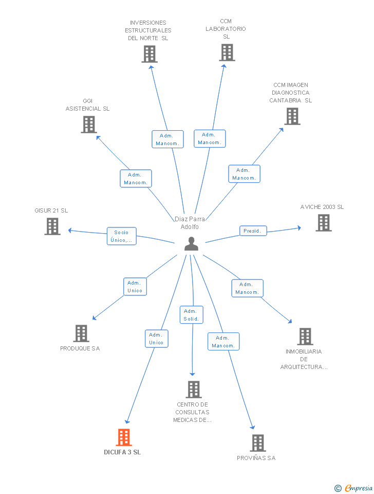 Vinculaciones societarias de DICUFA 3 SL