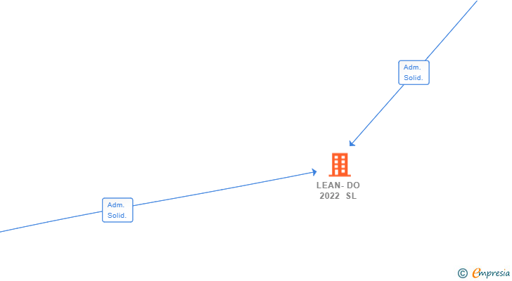 Vinculaciones societarias de LEAN-DO 2022 SL