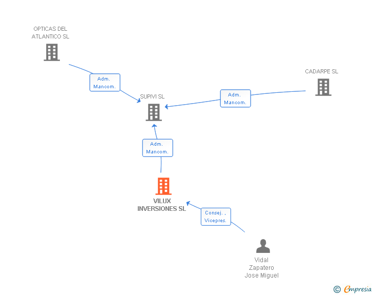 Vinculaciones societarias de VILUX INVERSIONES SL