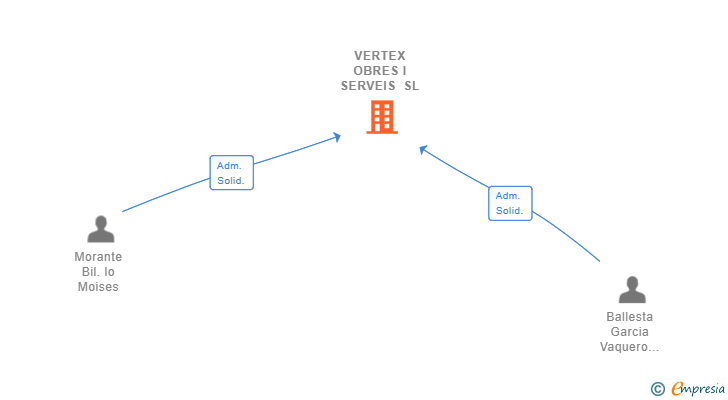 Vinculaciones societarias de VERTEX OBRES I SERVEIS SL