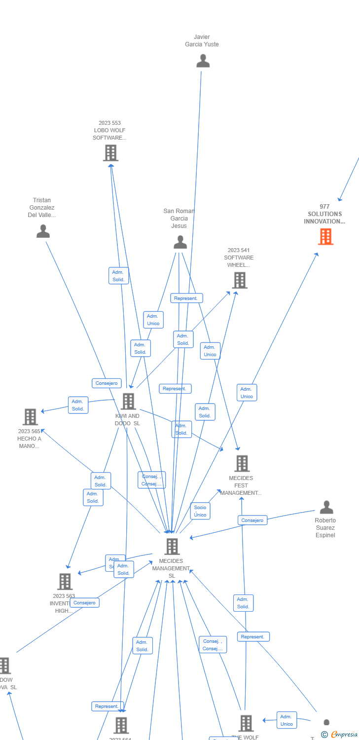 Vinculaciones societarias de 977 SOLUTIONS INNOVATION ADVANCE AIE