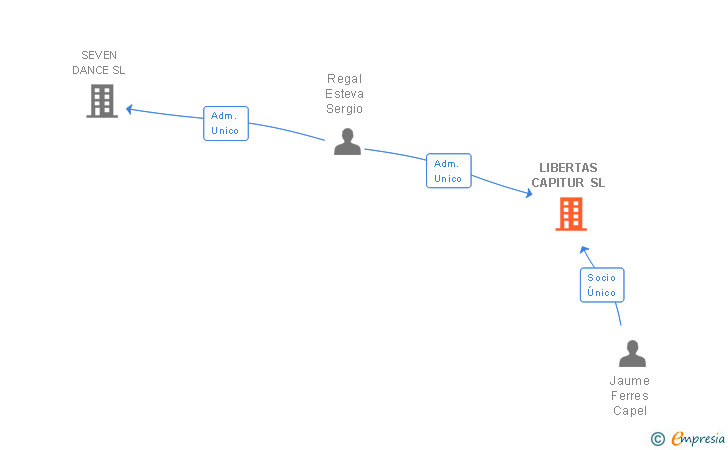 Vinculaciones societarias de LIBERTAS CAPITUR SL