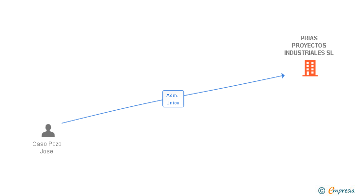 Vinculaciones societarias de PRIAS PROYECTOS INDUSTRIALES SL