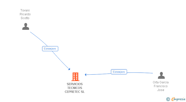Vinculaciones societarias de SERVICIOS TECNICOS CEPRETEC SL