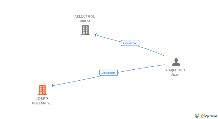 Vinculaciones societarias de JOSEP PIJOAN SL