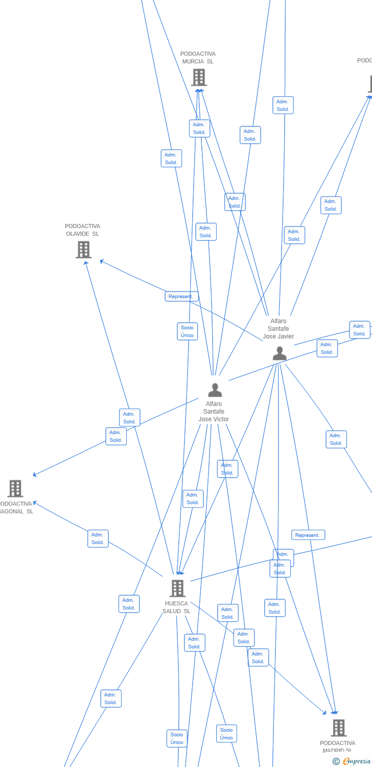 Vinculaciones societarias de PODOACTIVA OVIEDO SL