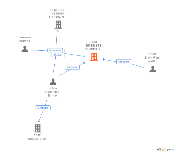 Vinculaciones societarias de BASF BUSINESS SERVICES SPAIN SA