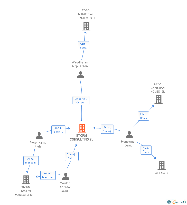 Vinculaciones societarias de STORM CONSULTING SL