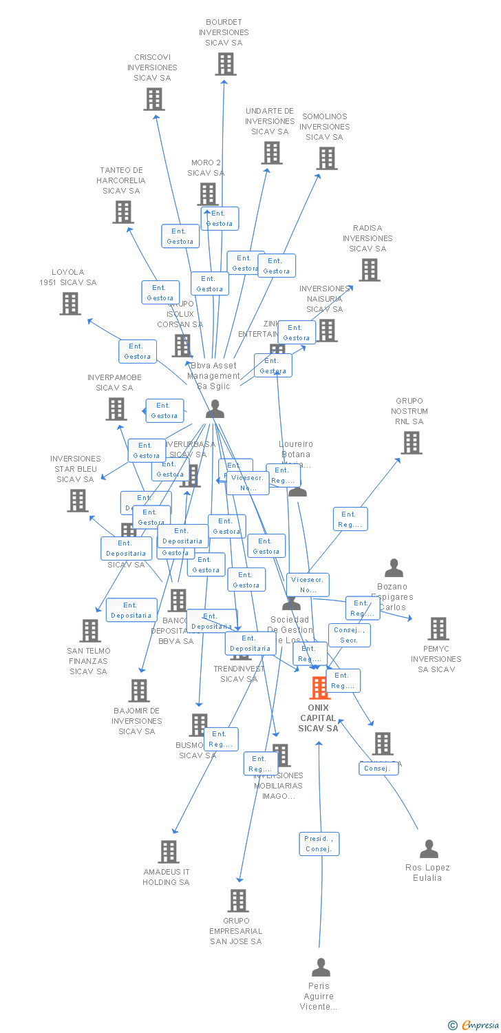 Vinculaciones societarias de ONIX CAPITAL SICAV SA
