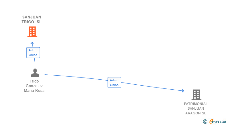 Vinculaciones societarias de SANJUAN TRIGO SL