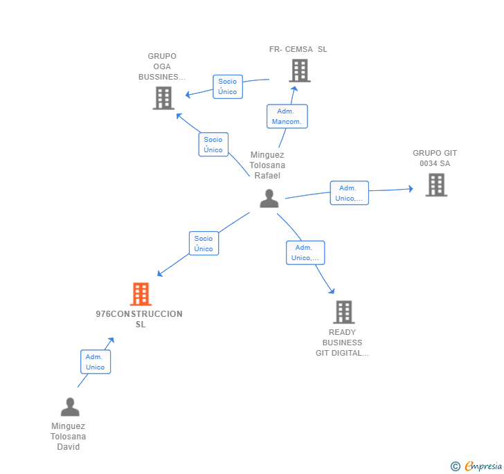 Vinculaciones societarias de 976CONSTRUCCION SL