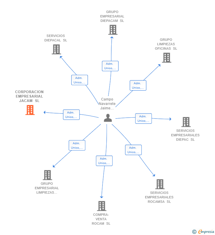 Vinculaciones societarias de CORPORACION EMPRESARIAL JACAM SL