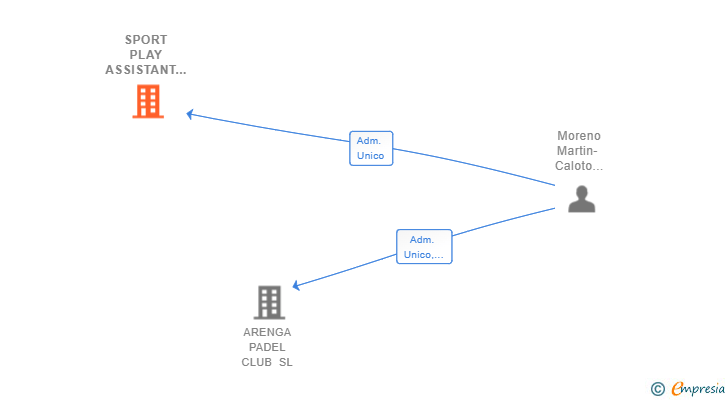 Vinculaciones societarias de SPORT PLAY ASSISTANT SL