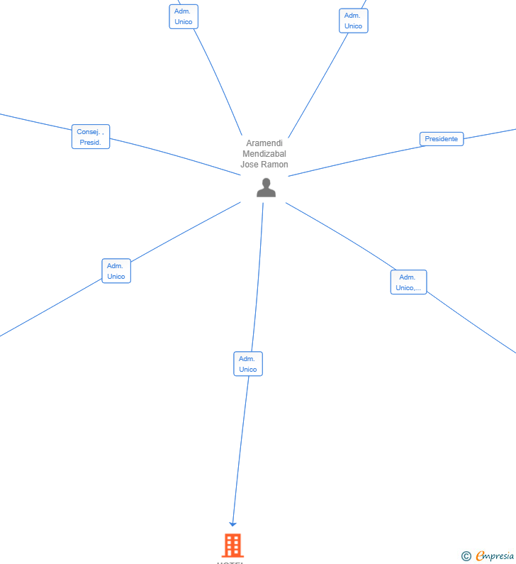 Vinculaciones societarias de HOTEL PALACIO BELLAS ARTES SL