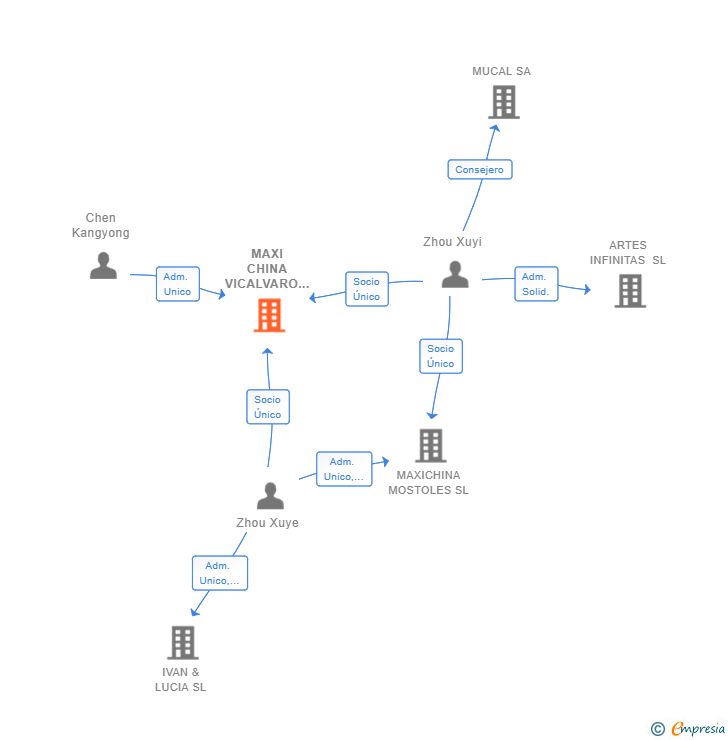 Vinculaciones societarias de MAXI CHINA VICALVARO SL