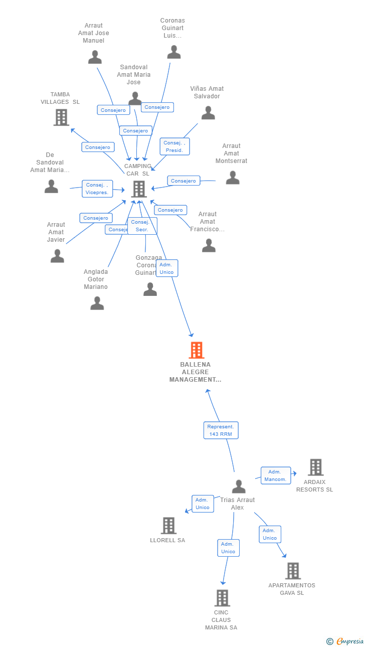 Vinculaciones societarias de BALLENA ALEGRE MANAGEMENT SL