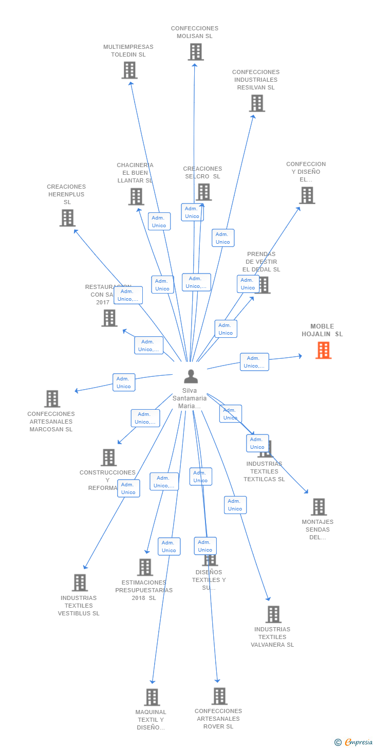 Vinculaciones societarias de MOBLE HOJALIN SL