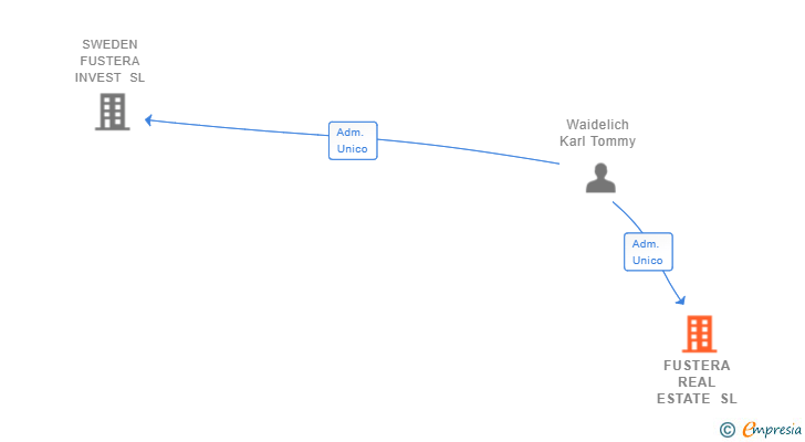 Vinculaciones societarias de FUSTERA REAL ESTATE SL