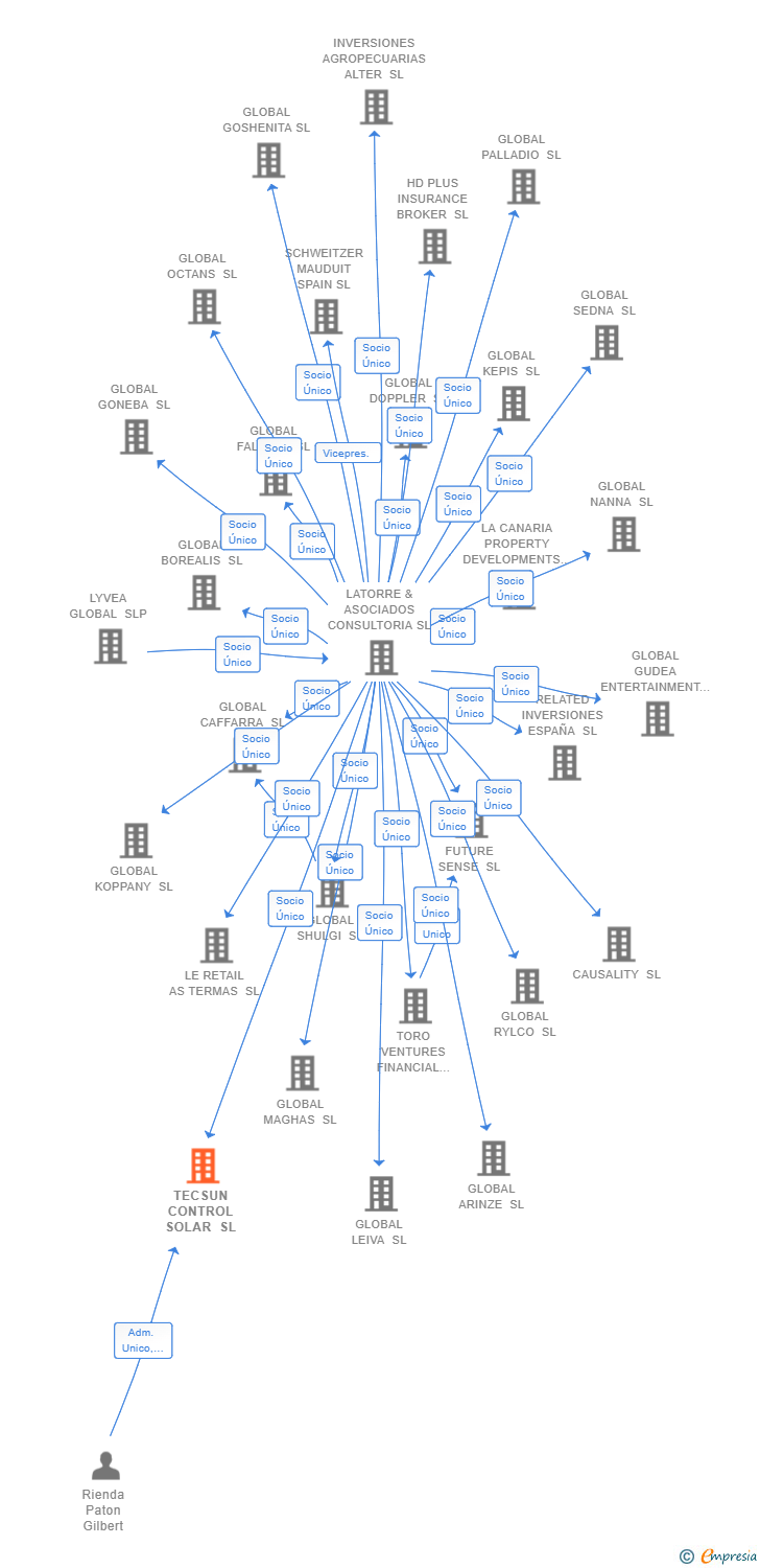 Vinculaciones societarias de TECSUN CONTROL SOLAR SL