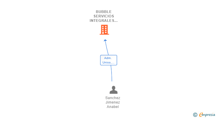Vinculaciones societarias de BUBBLE SERVICIOS INTEGRALES DE LIMPIEZA SL