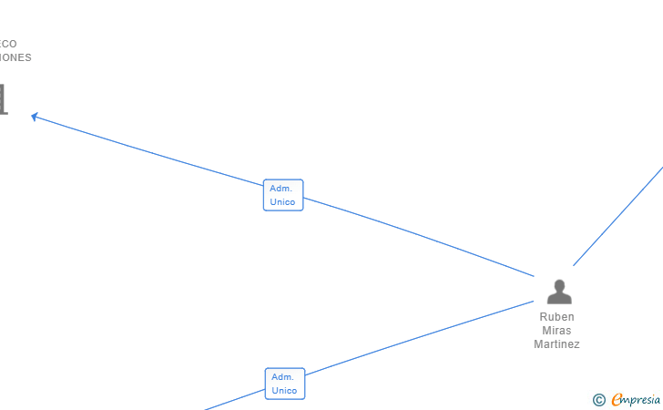 Vinculaciones societarias de PACHECO PROPERTIES SL