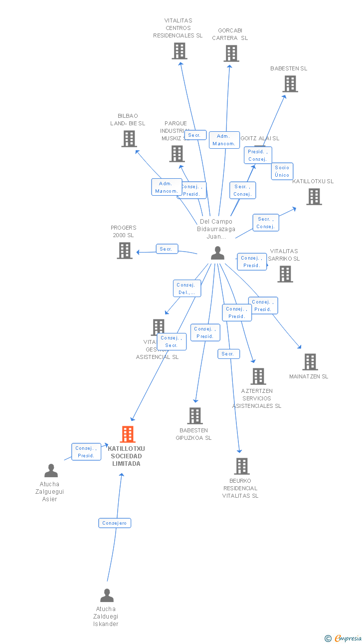 Vinculaciones societarias de KATILLOTXU SOCIEDAD LIMITADA