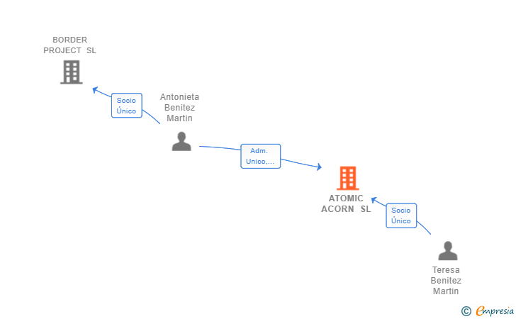 Vinculaciones societarias de ATOMIC ACORN SL