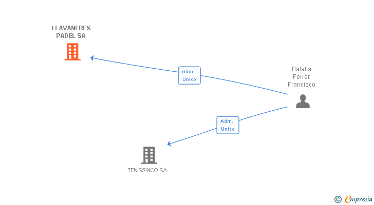 Vinculaciones societarias de LLAVANERES PADEL SA