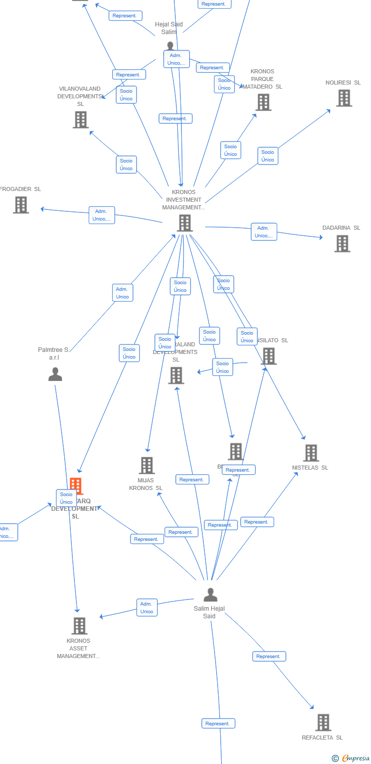 Vinculaciones societarias de INNOVARQ DEVELOPMENT SL