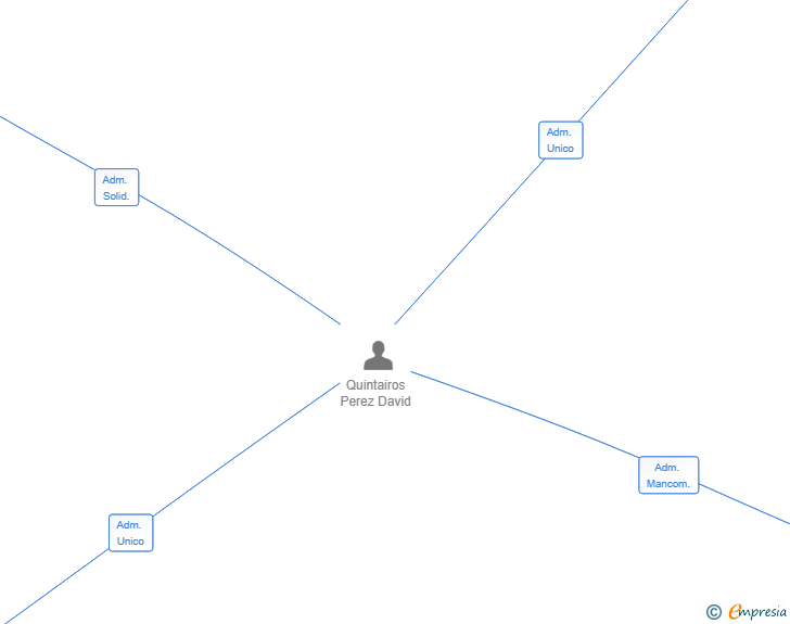 Vinculaciones societarias de SERVINOR SOLUCIONES INTEGRALES SL