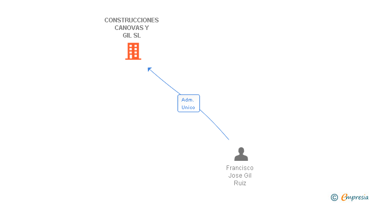 Vinculaciones societarias de CONSTRUCCIONES CANOVAS Y GIL SL