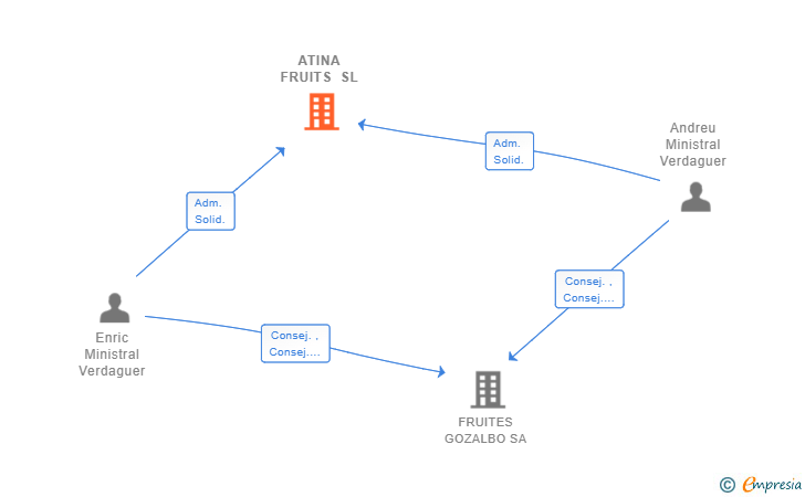 Vinculaciones societarias de ATINA FRUITS SL (EXTINGUIDA)
