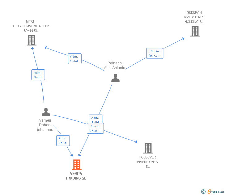 Vinculaciones societarias de VERPA TRADING SL
