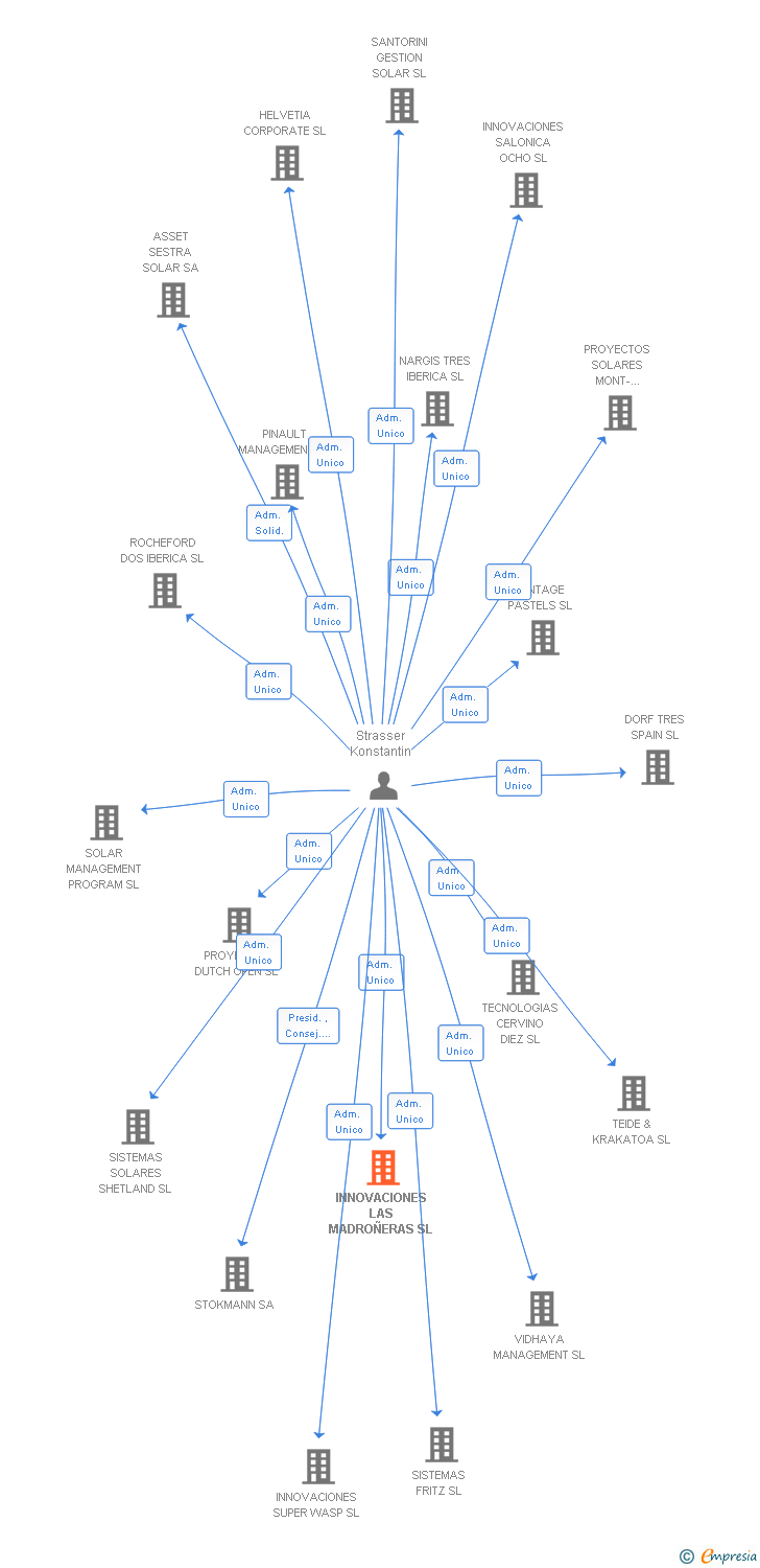 Vinculaciones societarias de INNOVACIONES LAS MADROÑERAS SL