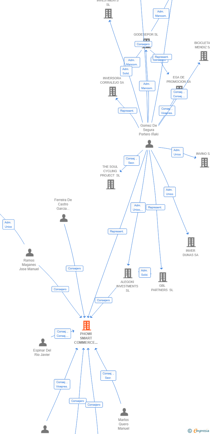 Vinculaciones societarias de PHOWI SMART COMMERCE SL