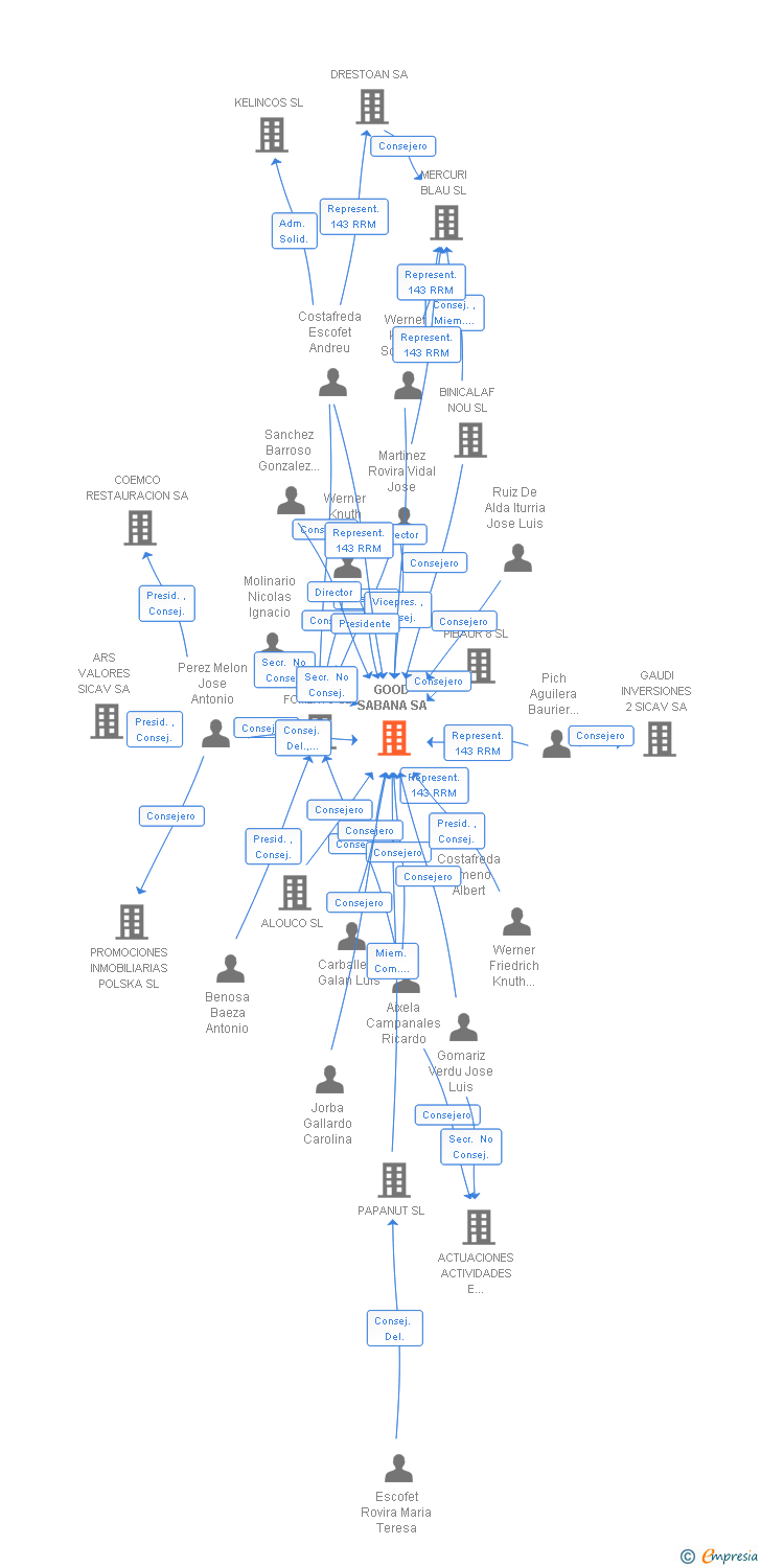 Vinculaciones societarias de GOOD SABANA SA