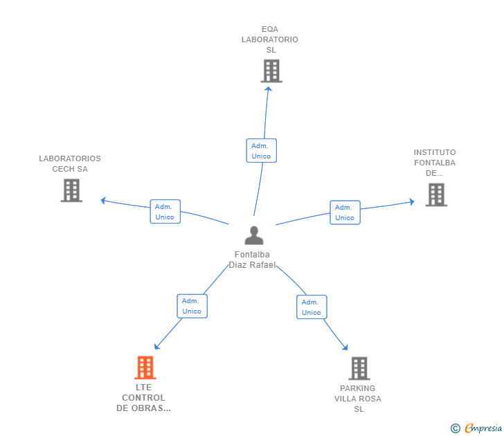 Vinculaciones societarias de LTE CONTROL DE OBRAS Y LABORATORIO SL