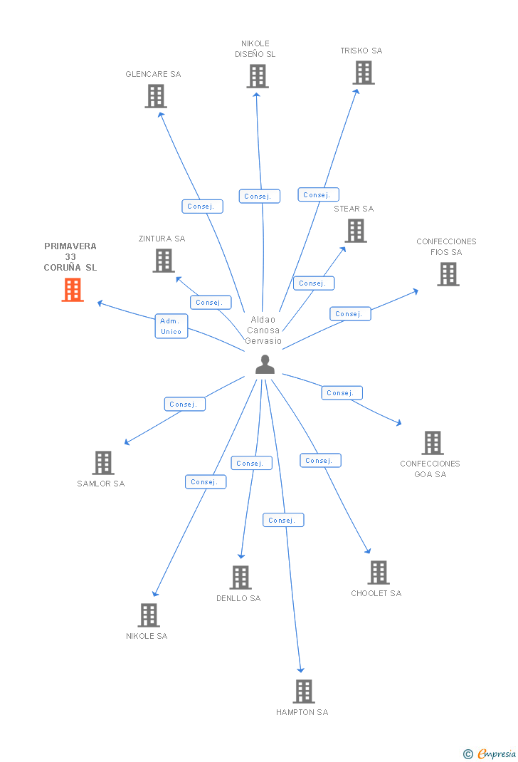 Vinculaciones societarias de PRIMAVERA 33 CORUÑA SL