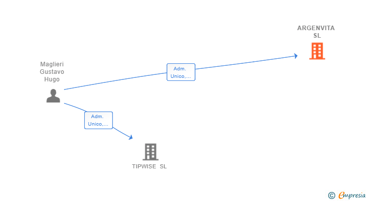 Vinculaciones societarias de ARGENVITA SL