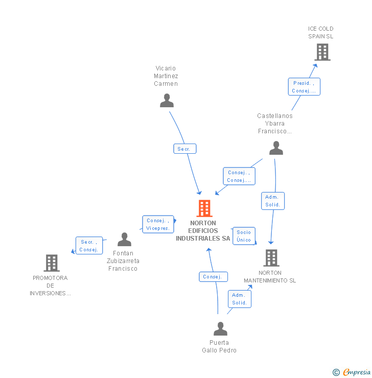 Vinculaciones societarias de NORTON EDIFICIOS INDUSTRIALES SA