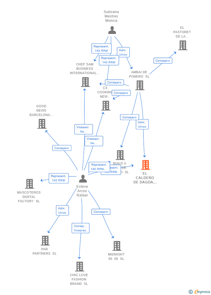 Vinculaciones societarias de EL CALDERO DE DAGDA SL