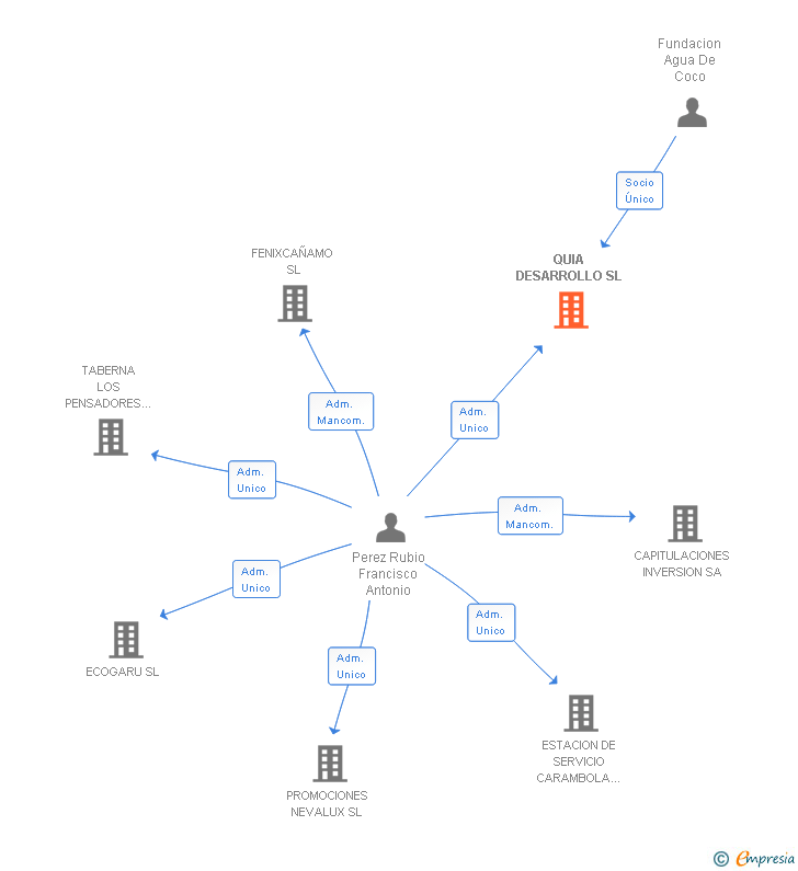 Vinculaciones societarias de QUIA DESARROLLO SL