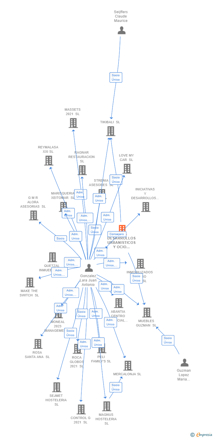 Vinculaciones societarias de DESARROLLOS URBANISTICOS Y OCIO 2019 SL