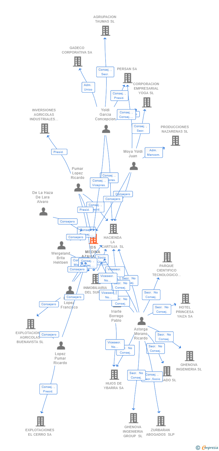 Vinculaciones societarias de IDS MEDINA AZAHARA RESIDENCIAL SA