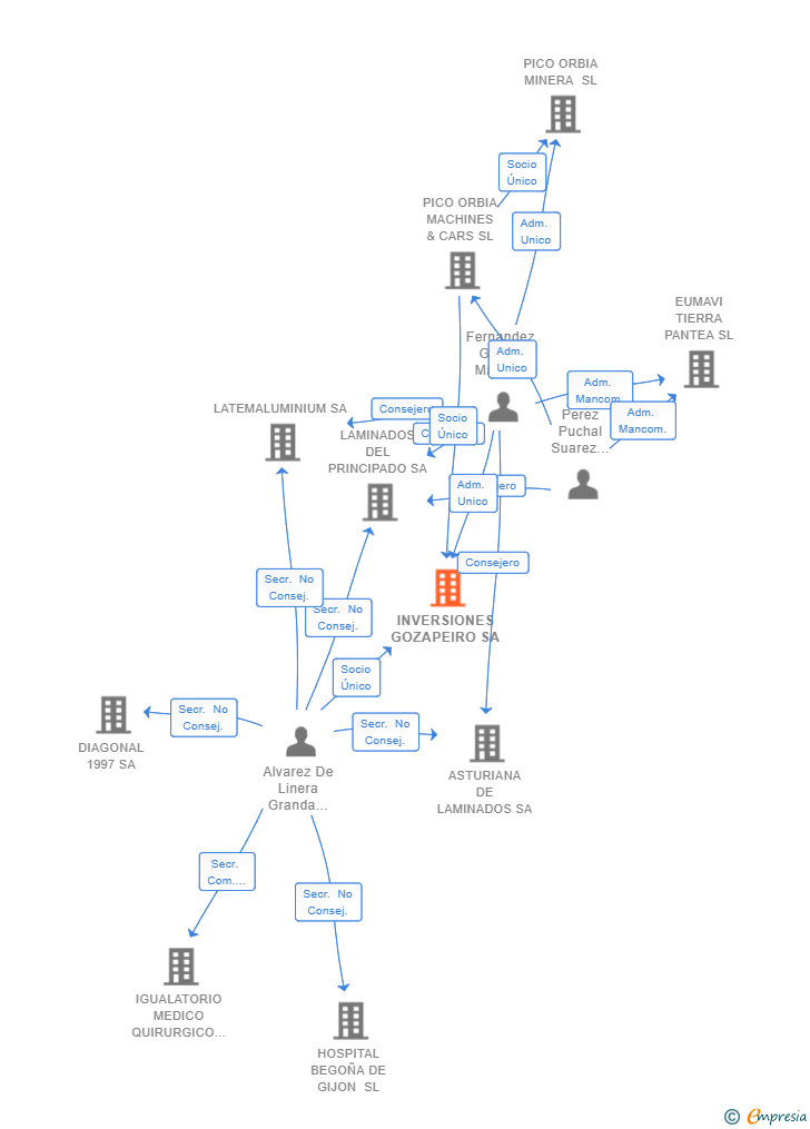 Vinculaciones societarias de INVERSIONES GOZAPEIRO SA