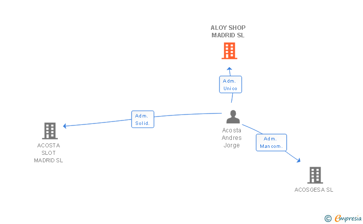 Vinculaciones societarias de ALOY SHOP MADRID SL