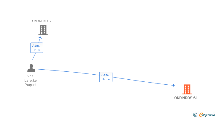 Vinculaciones societarias de ONDINDOS SL