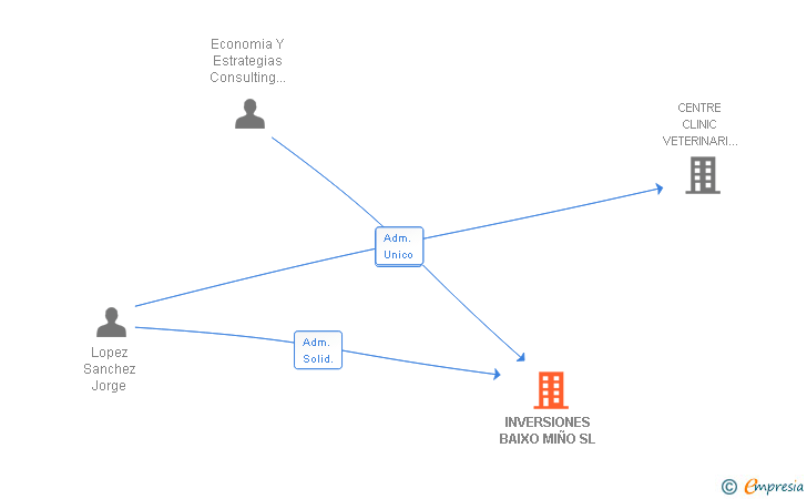 Vinculaciones societarias de INVERSIONES BAIXO MIÑO SL